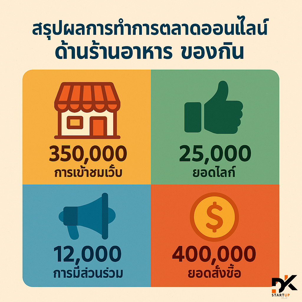 ผลงานการทำการตลาดออนไลน์สุราษฎร์ธานี