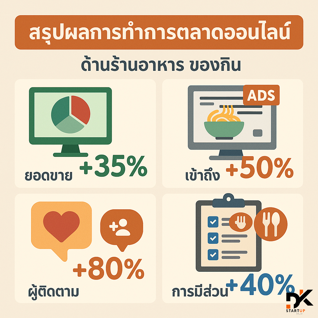 ผลงานการทำการตลาดออนไลน์สุราษฎร์ธานี