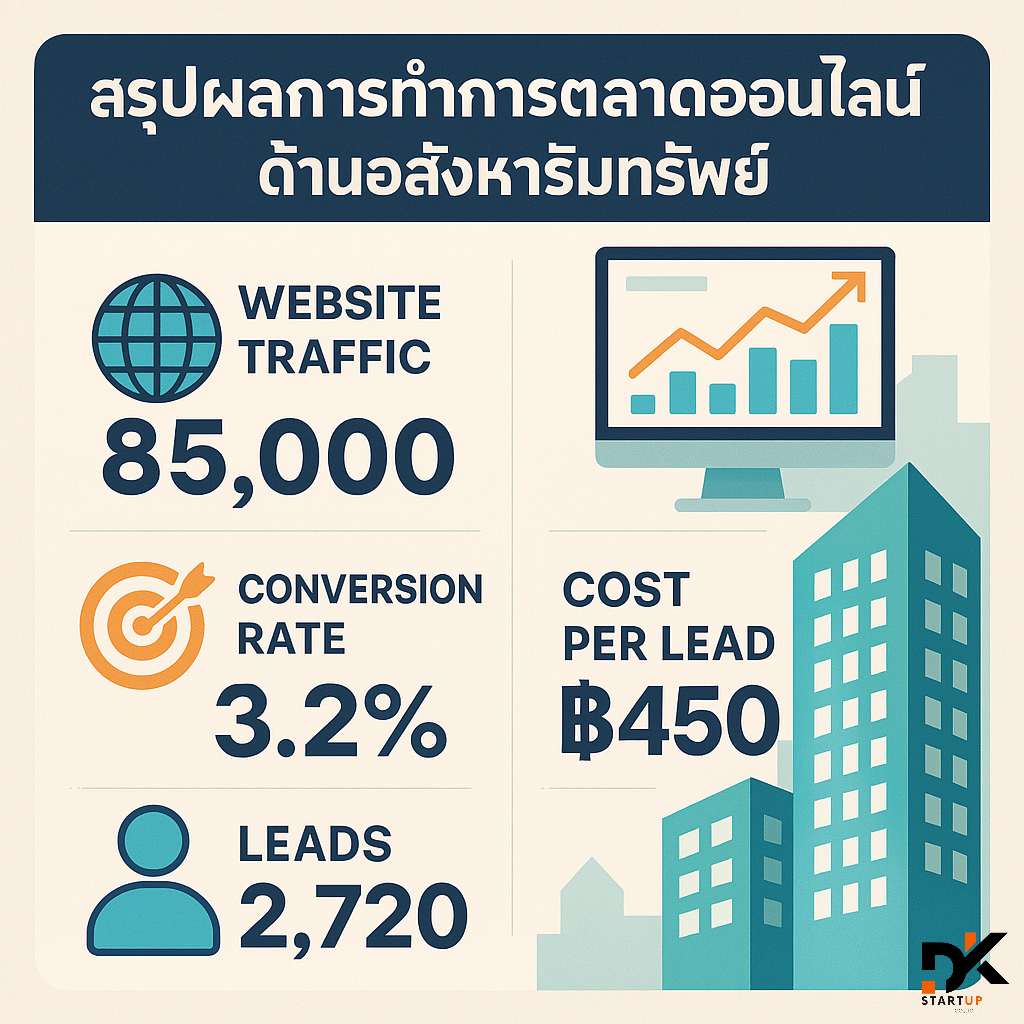 ผลงานการทำการตลาดออนไลน์สุราษฎร์ธานี