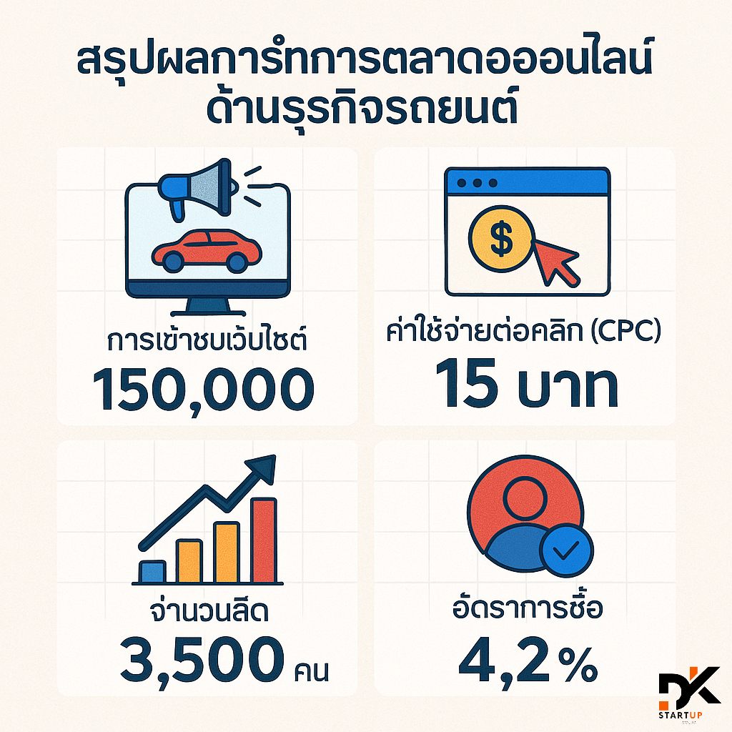 ผลงานการทำการตลาดออนไลน์สุราษฎร์ธานี