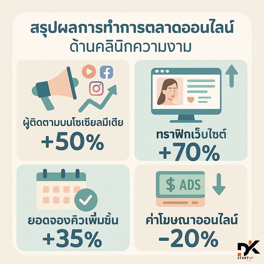 ผลงานการทำการตลาดออนไลน์สุราษฎร์ธานี
